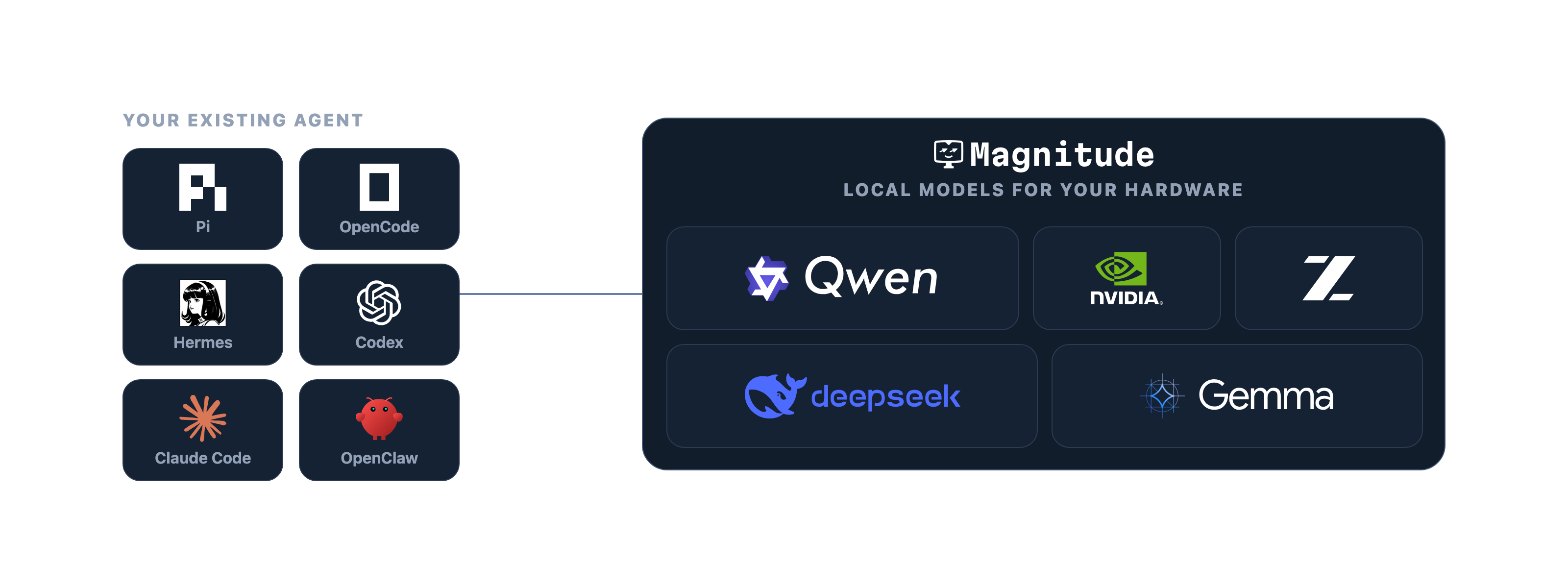 Pi, OpenCode, Hermes, Codex, Claude Code, and OpenClaw connected to Magnitude, which runs local models for your hardware.